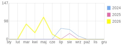 Wykres roczny blog rowerowy kuguar.bikestats.pl